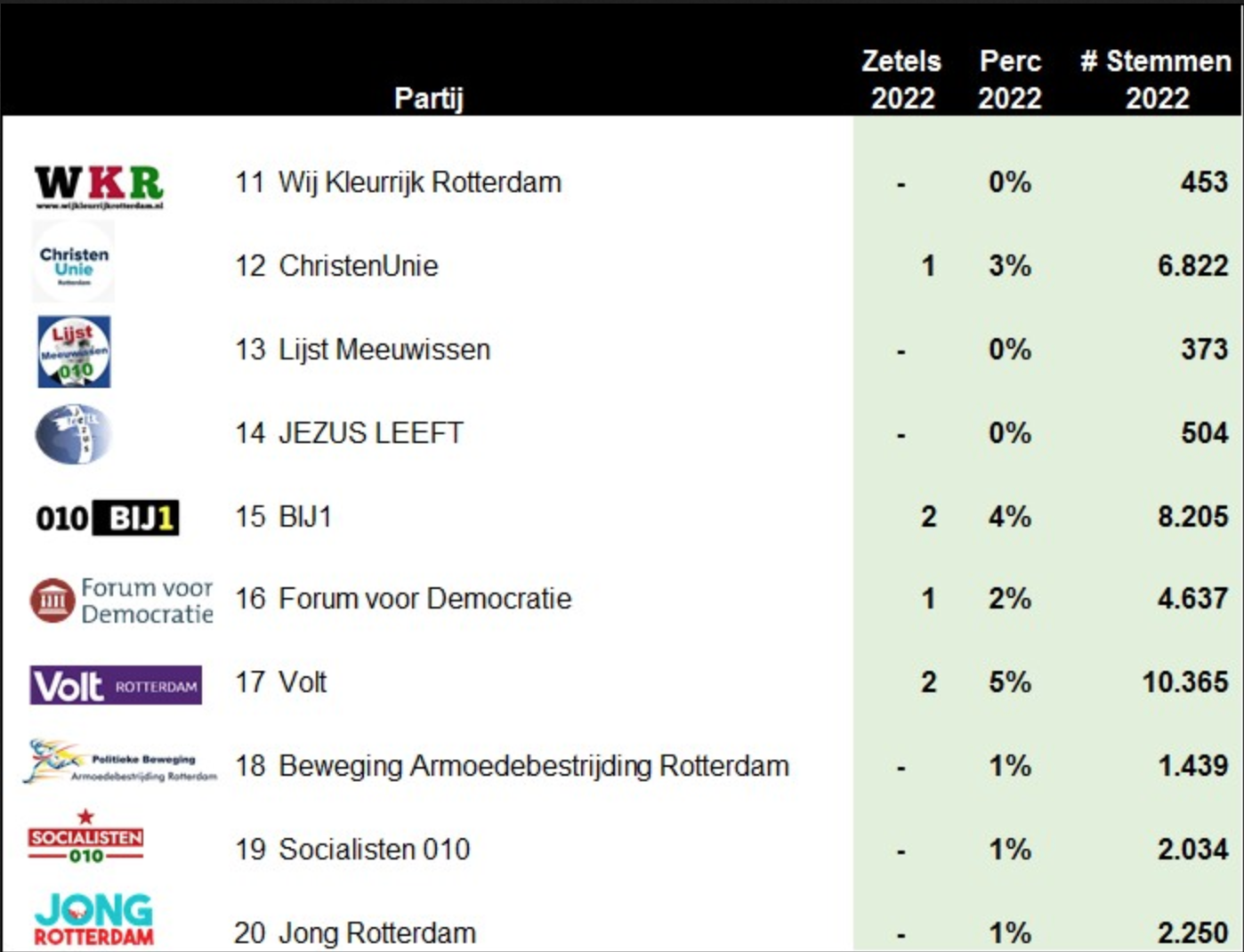 Definitieve Uitslag Verkiezingen: Leefbaar Rotterdam Grootste Partij én ...